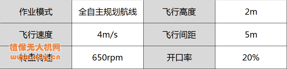 利用无人机搭载MG播撒系统进行油菜籽的播撒种植