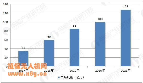 中国植保无人机市场规模预测 