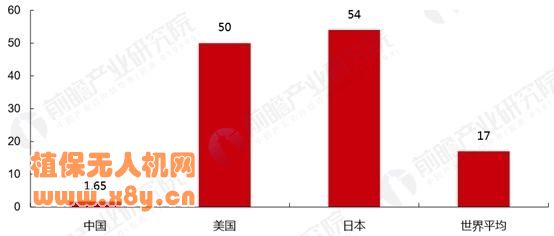 中、美、日农用航空作业占耕地面积比例(%) 