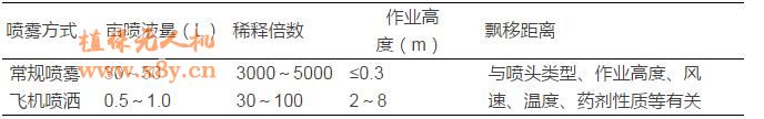 飞防及其专用药剂与助剂的发展现状与趋势