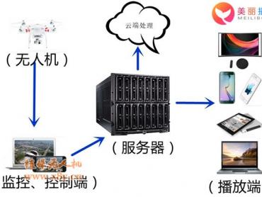 直播解决方案，如何利用无人机进行直播