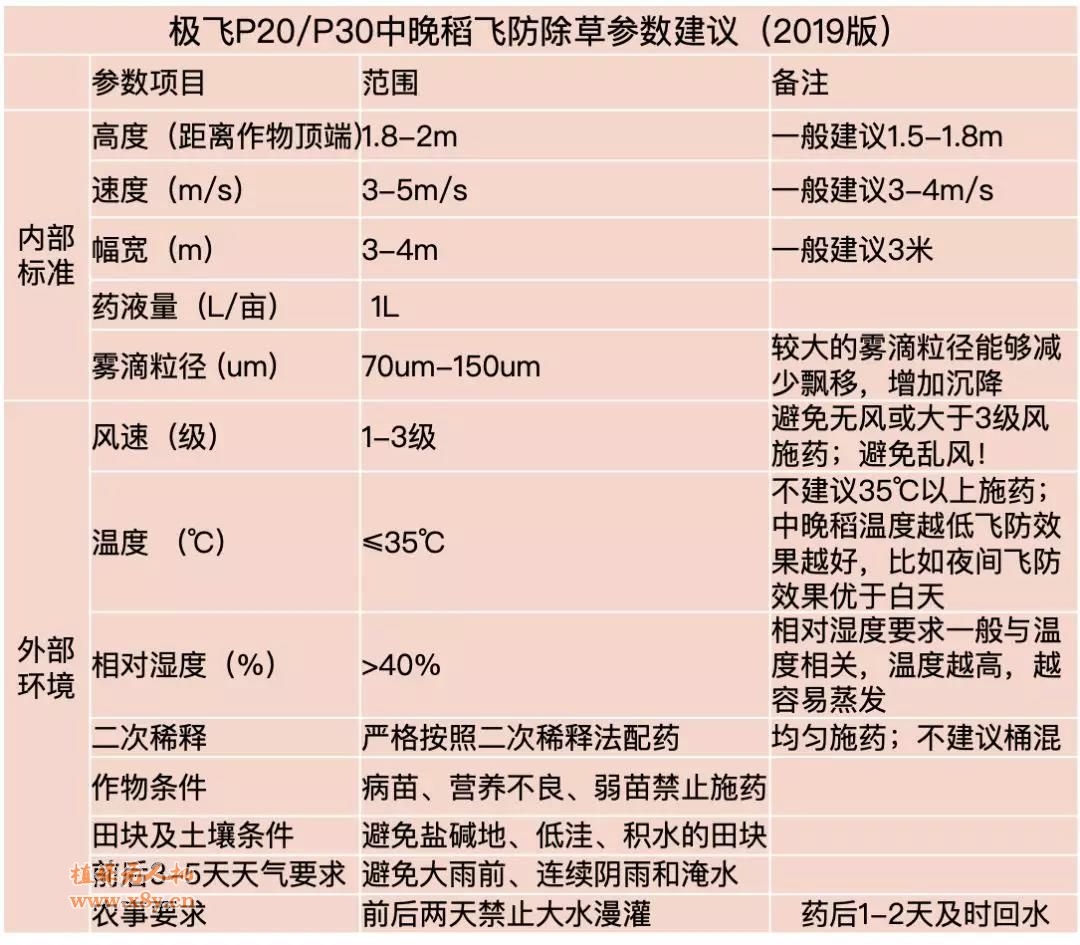 晚稻飞防除草无人机及参数建议