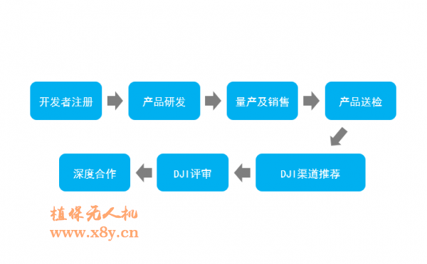 DJI 大疆行业应用开放官方合作渠道，助力开发者开拓市场