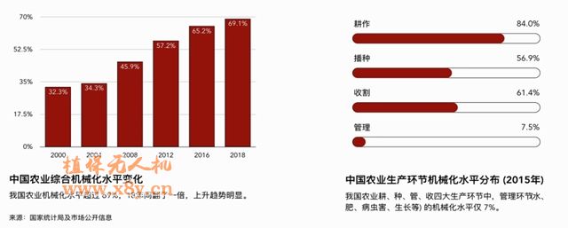 中国农业综合机械化水平变化&中国农业生产环节机械化水平分布（2015年）